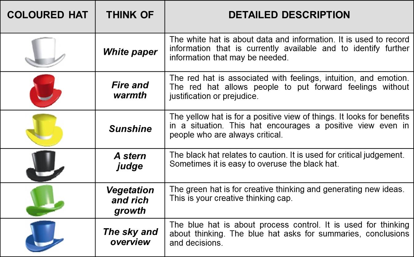 6 thinking hats game picture