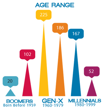 1200 Members by Age Range