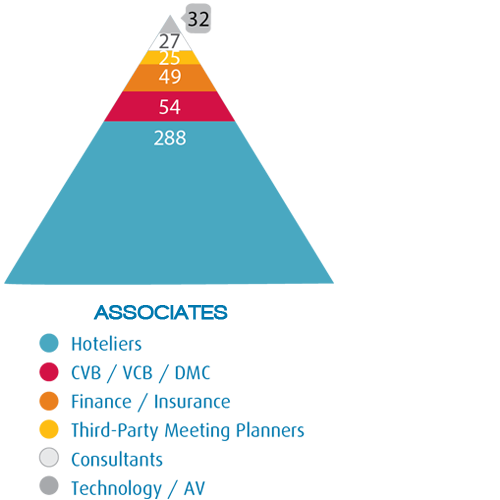 1200 Members Associates by Industry