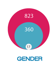 1200 Members by Gender