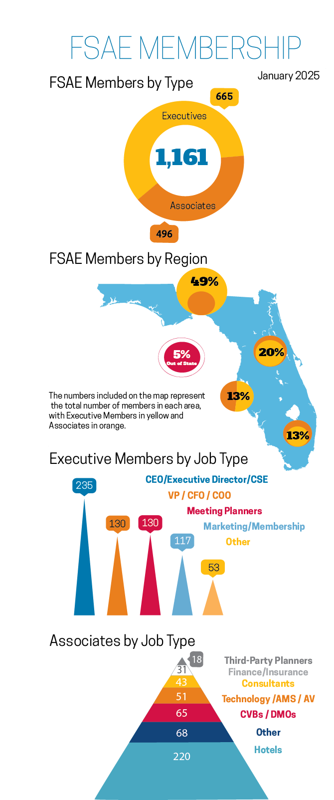 FSAE Membership at a Glance